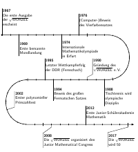 Zeitstrahl zum 50-jährigen Wurzel-Jubiläum